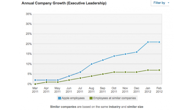Illustration for article titled 10 LinkedIn Charts That Show How Apple's Hiring Practices Set It Apart